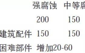昆明安特佳耐固防腐带您了解耐腐蚀涂层防护机理与涂层钢腐蚀破坏原因及防护